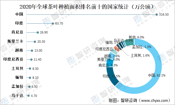 全球茶叶产量、消费量及进出口贸易分析：中国茶叶产量全球排名第一[图](图3)