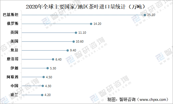 全球茶叶产量、消费量及进出口贸易分析：中国茶叶产量全球排名第一[图](图10)