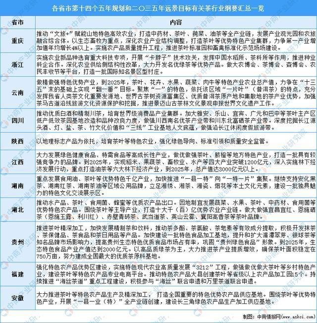 全国各省市茶产业“十四五”发展思路汇总分析(图6)