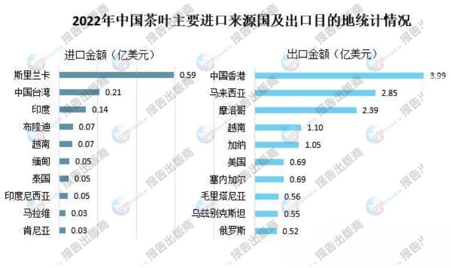 茶叶市场分析：2023年中国茶叶出口量出现了小幅下降