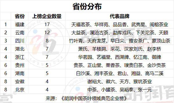 胡润研究院首次发布“胡润中国ayx爱游戏茶叶领域典范企业榜”