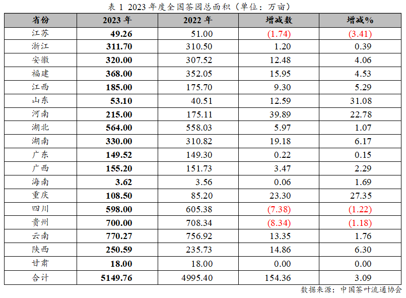 ayx爱游戏2023年度中国茶叶产销形势报告(图1)