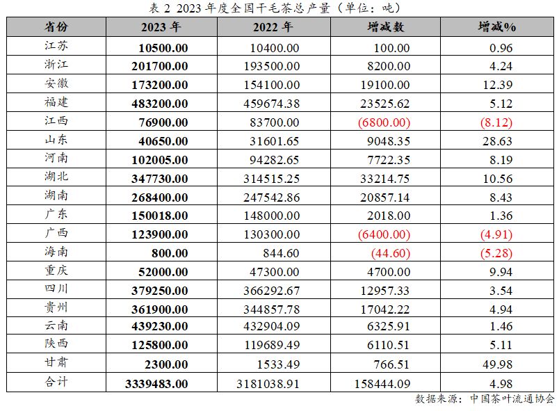 ayx爱游戏2023年度中国茶叶产销形势报告(图3)