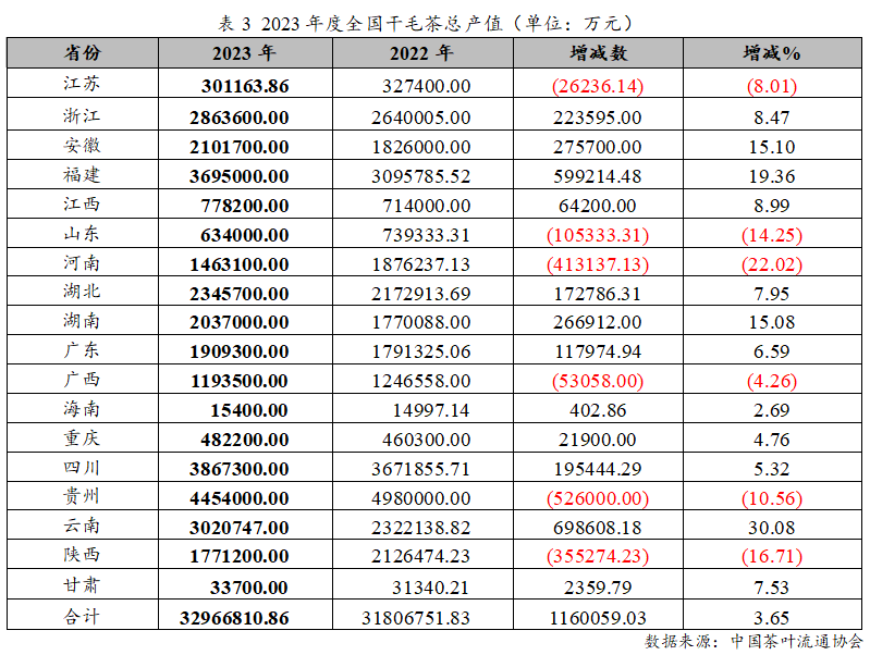 ayx爱游戏2023年度中国茶叶产销形势报告(图5)