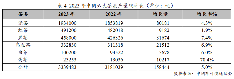 ayx爱游戏2023年度中国茶叶产销形势报告(图7)