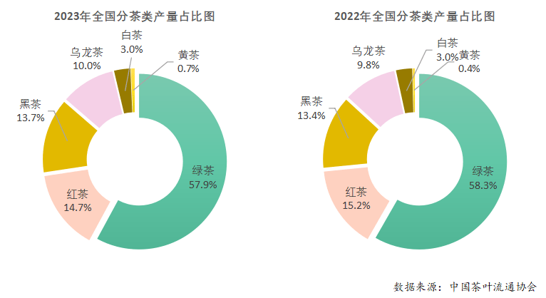 ayx爱游戏2023年度中国茶叶产销形势报告(图8)