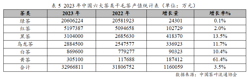 ayx爱游戏2023年度中国茶叶产销形势报告(图9)