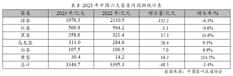 ayx爱游戏2023年度中国茶叶产销形势报告(图13)