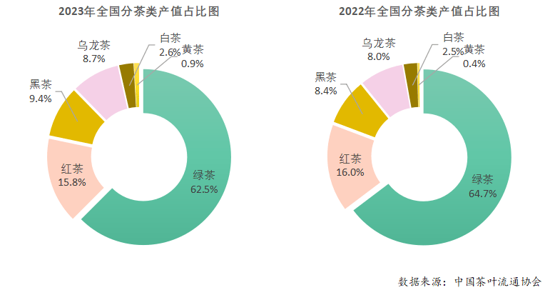 ayx爱游戏2023年度中国茶叶产销形势报告(图10)