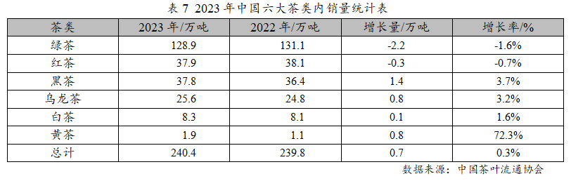 ayx爱游戏2023年度中国茶叶产销形势报告(图11)