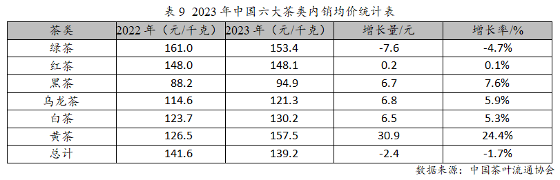 ayx爱游戏2023年度中国茶叶产销形势报告(图15)