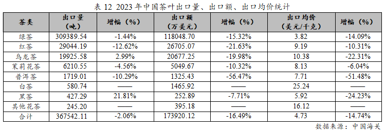 ayx爱游戏2023年度中国茶叶产销形势报告(图19)