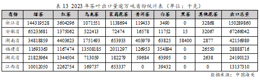 ayx爱游戏2023年度中国茶叶产销形势报告(图21)