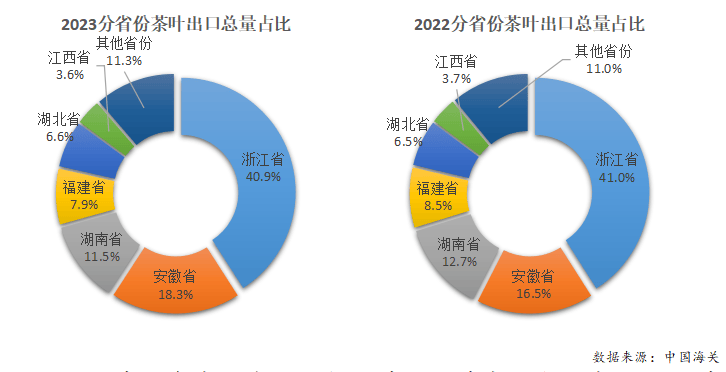 ayx爱游戏2023年度中国茶叶产销形势报告(图22)